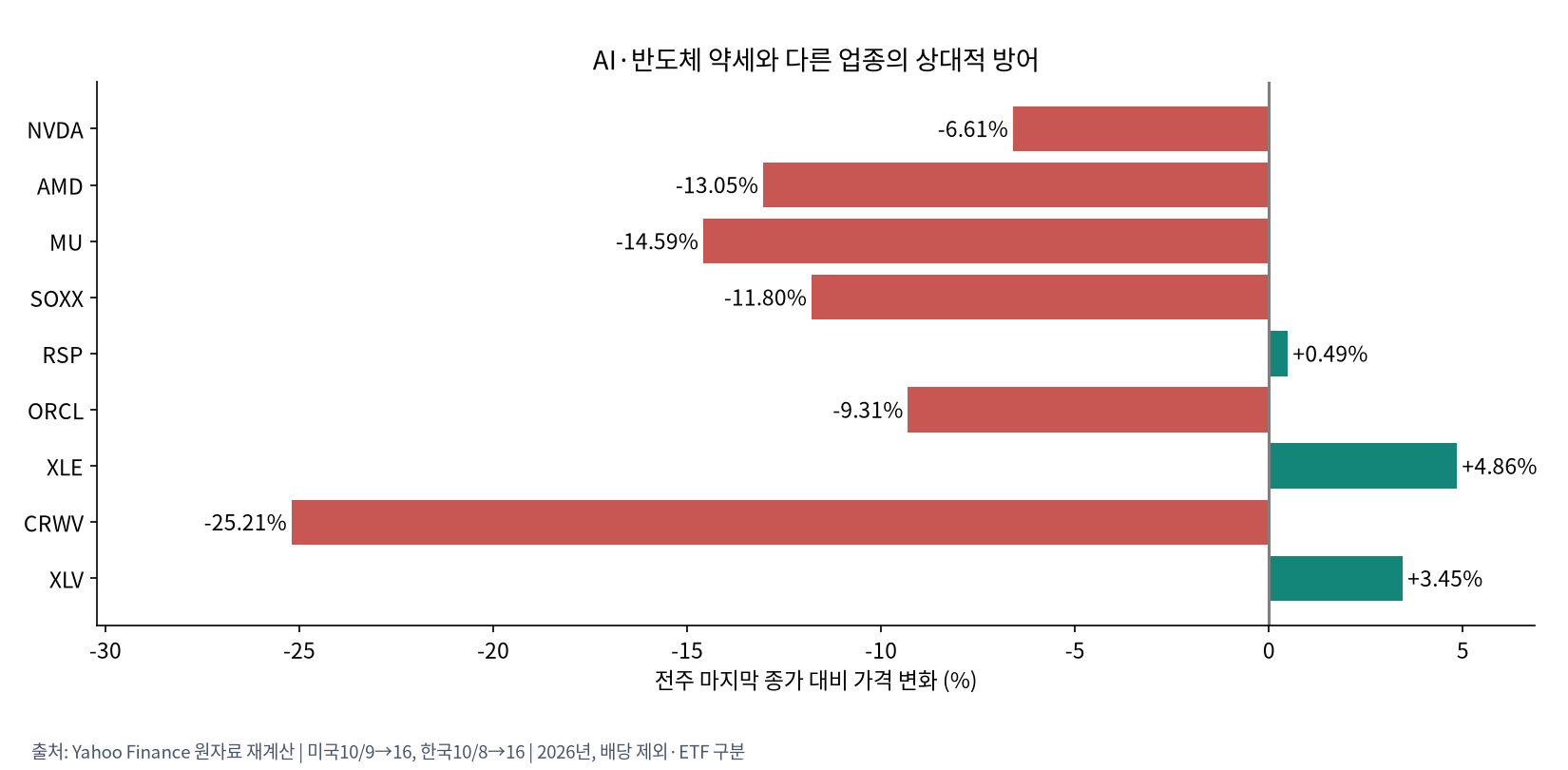 업종·기업별 주간 차이