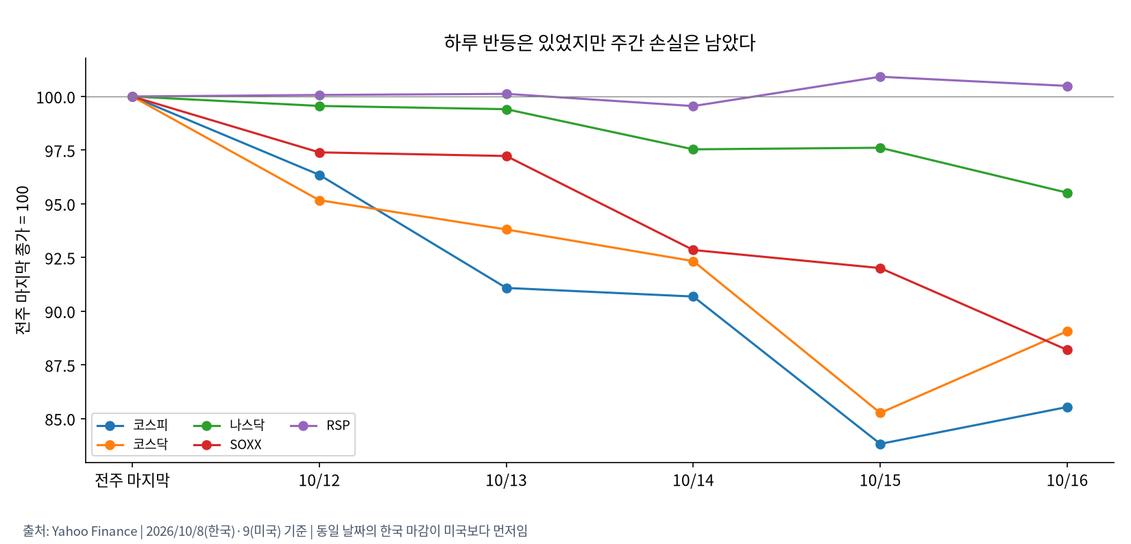 전주 마지막 종가를 100으로 맞춘 경로