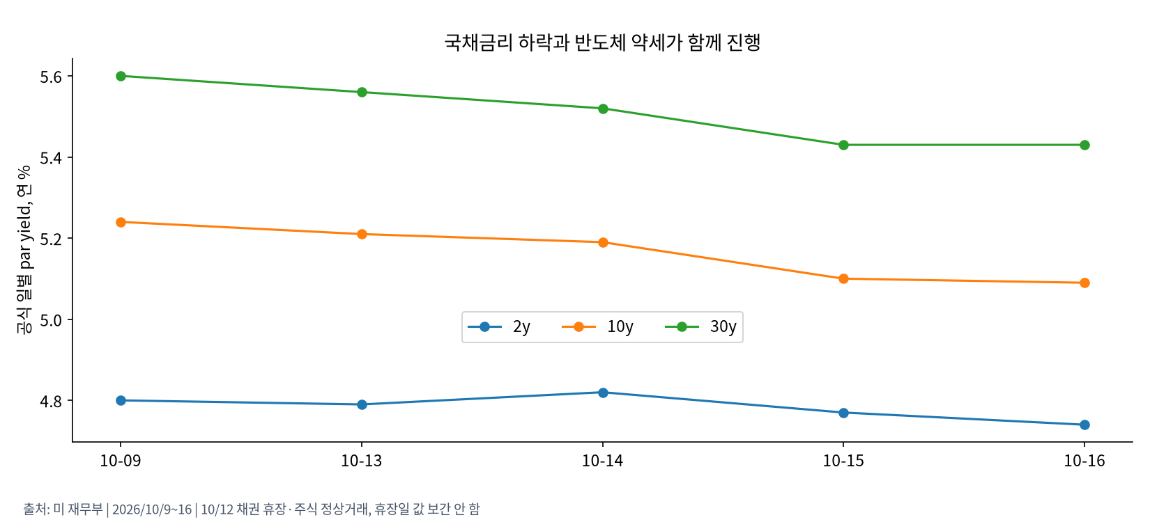 국채금리 주간 경로