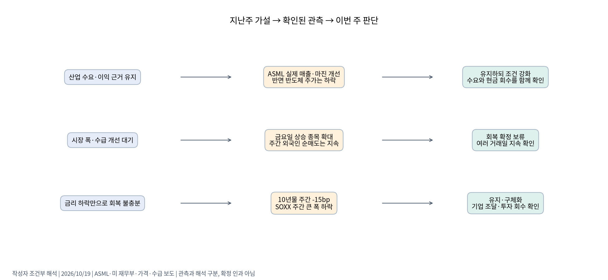 지난주 가설과 이번 주 판단