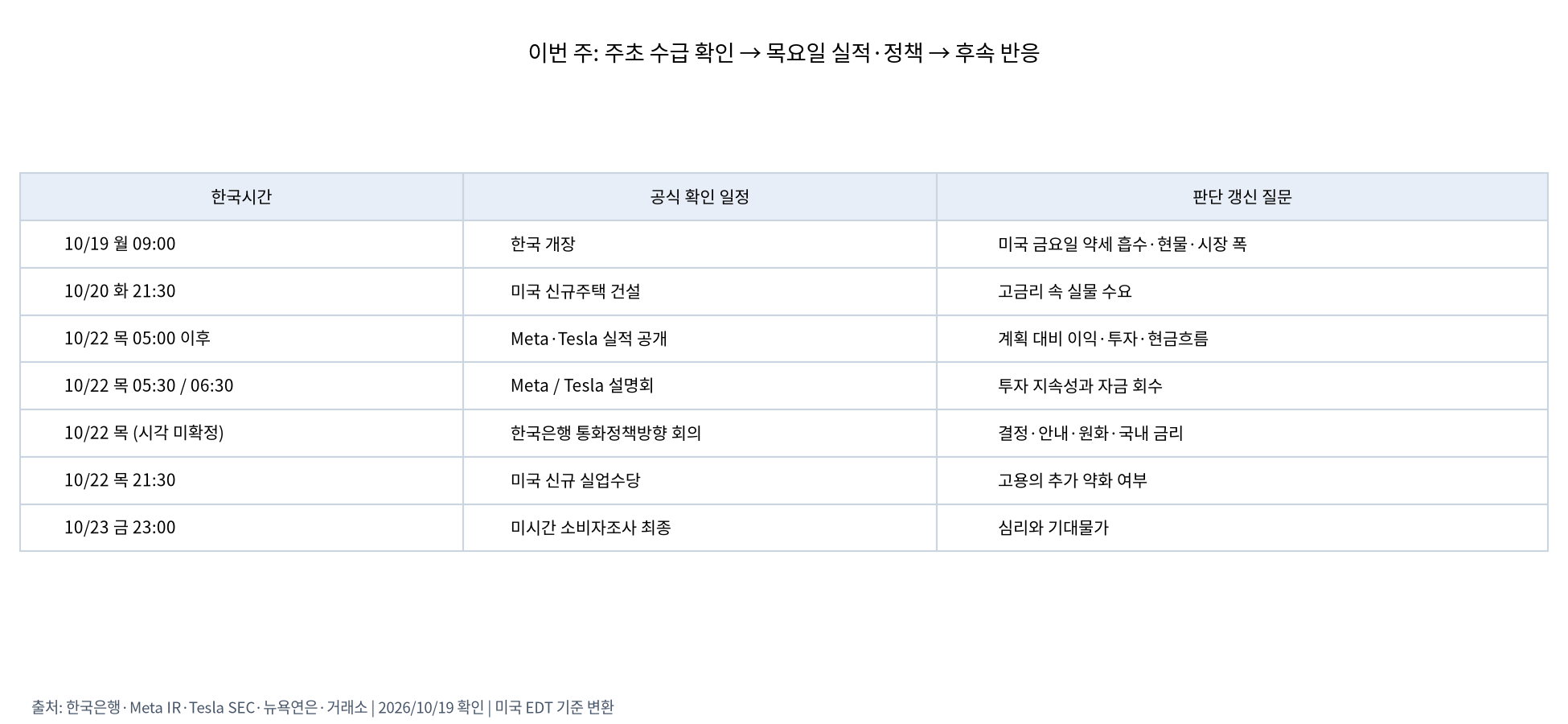이번 주 사건과 질문