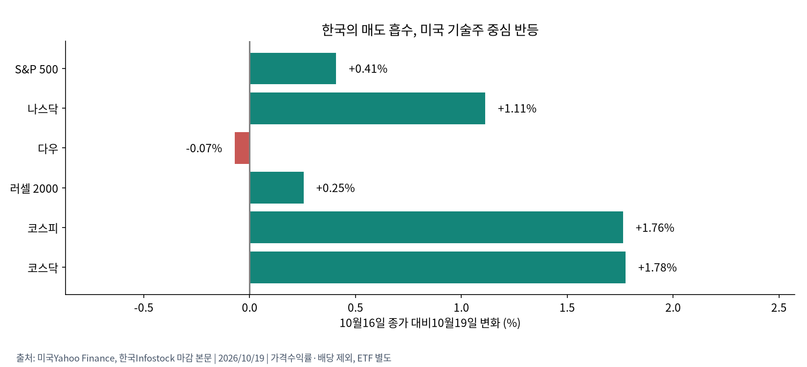 지수별 일간 변화