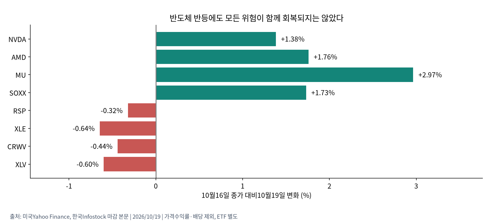 미국 업종·기업별 변화
