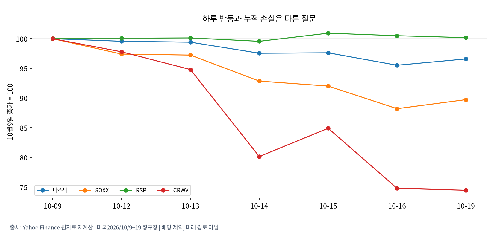 미국 누적 가격 경로