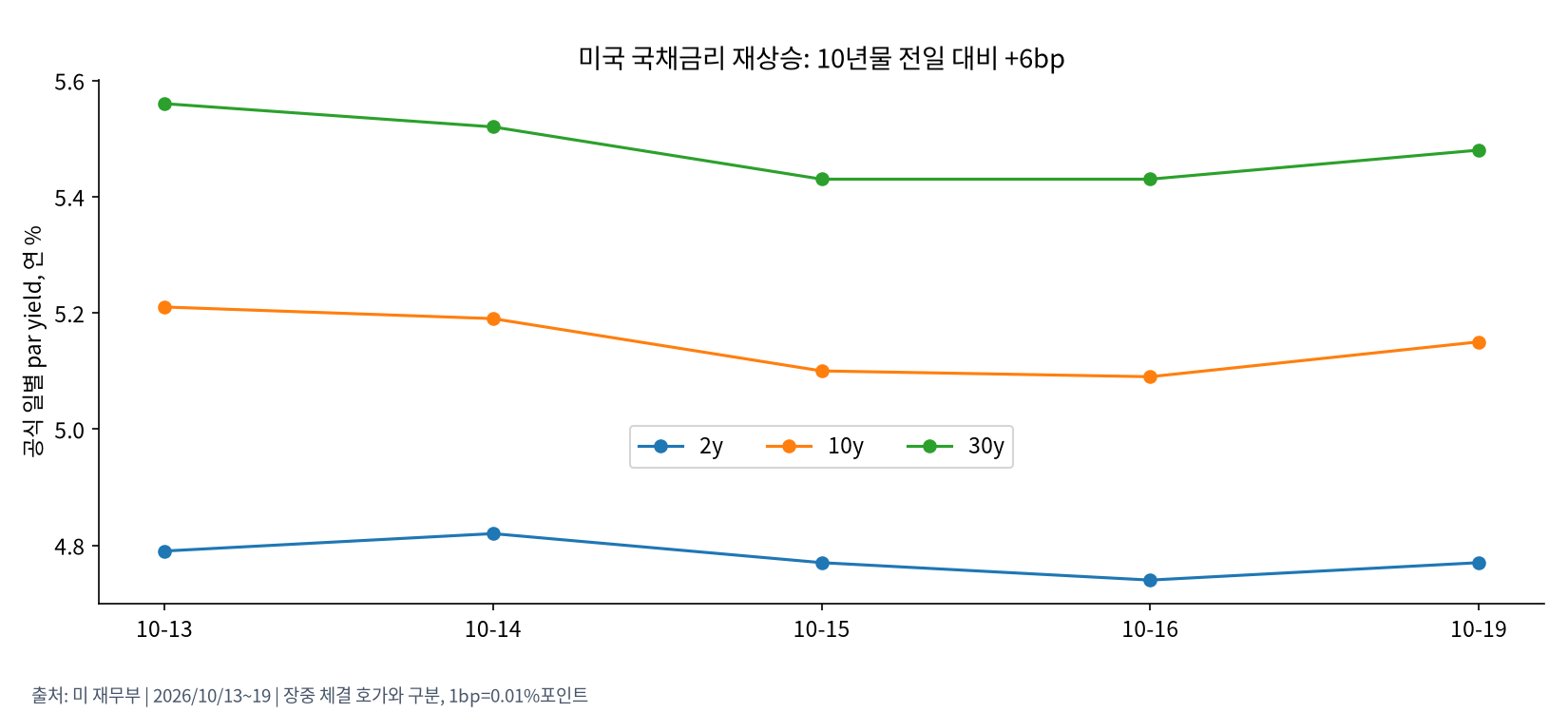 미국 국채금리 경로