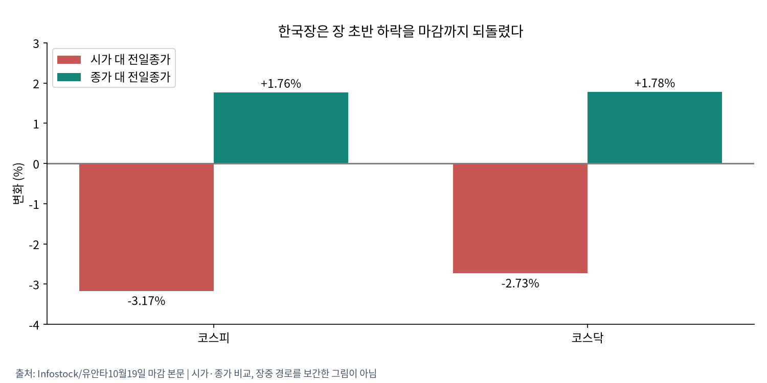 국내 시가와 종가의 차이