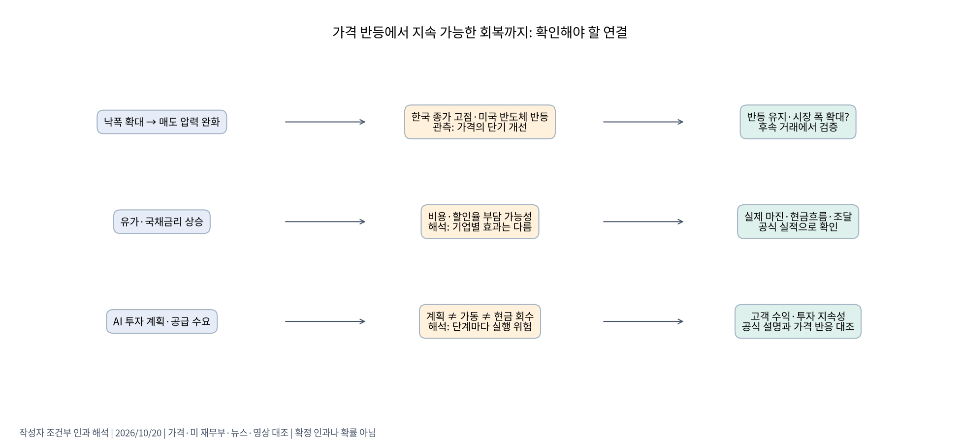 가격·비용·투자 회수의 관계