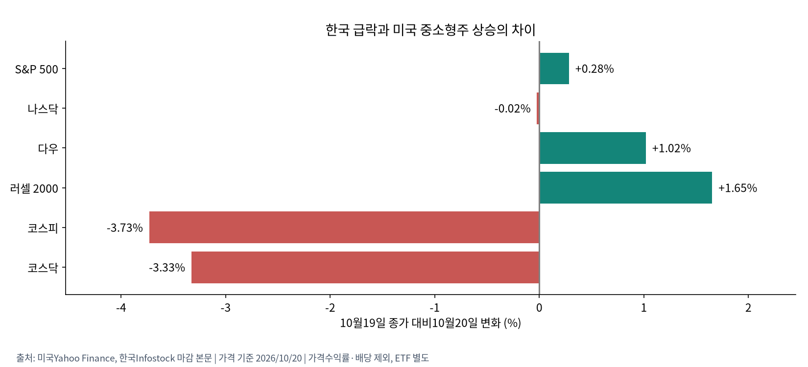 한미 주요 지수의 일간 변화