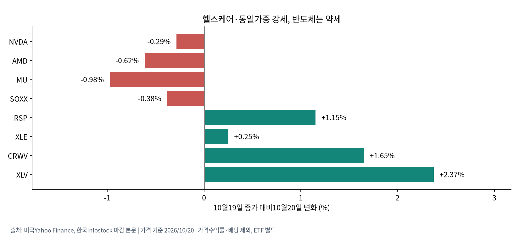 미국 업종·종목별 변화