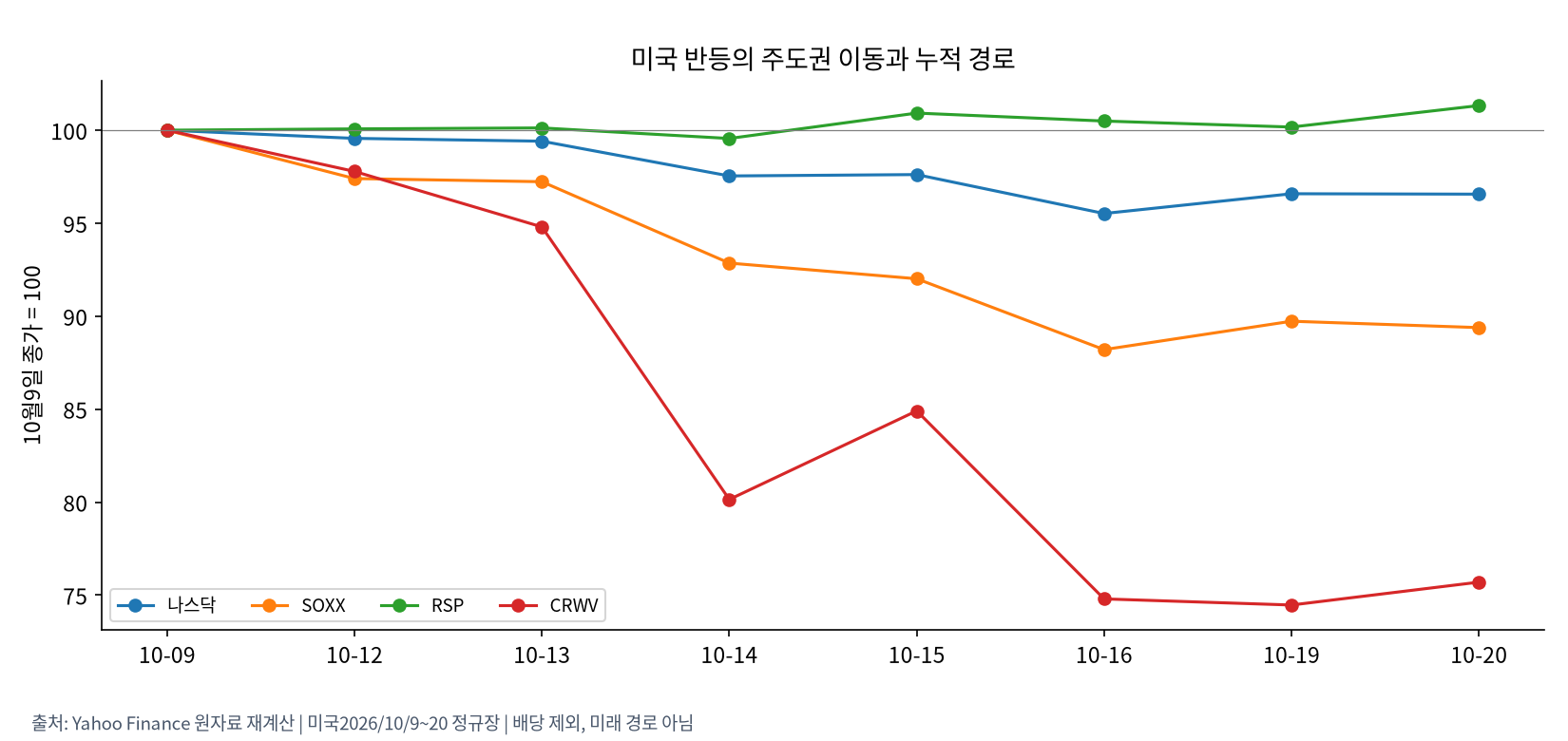 미국 가격의 누적 경로