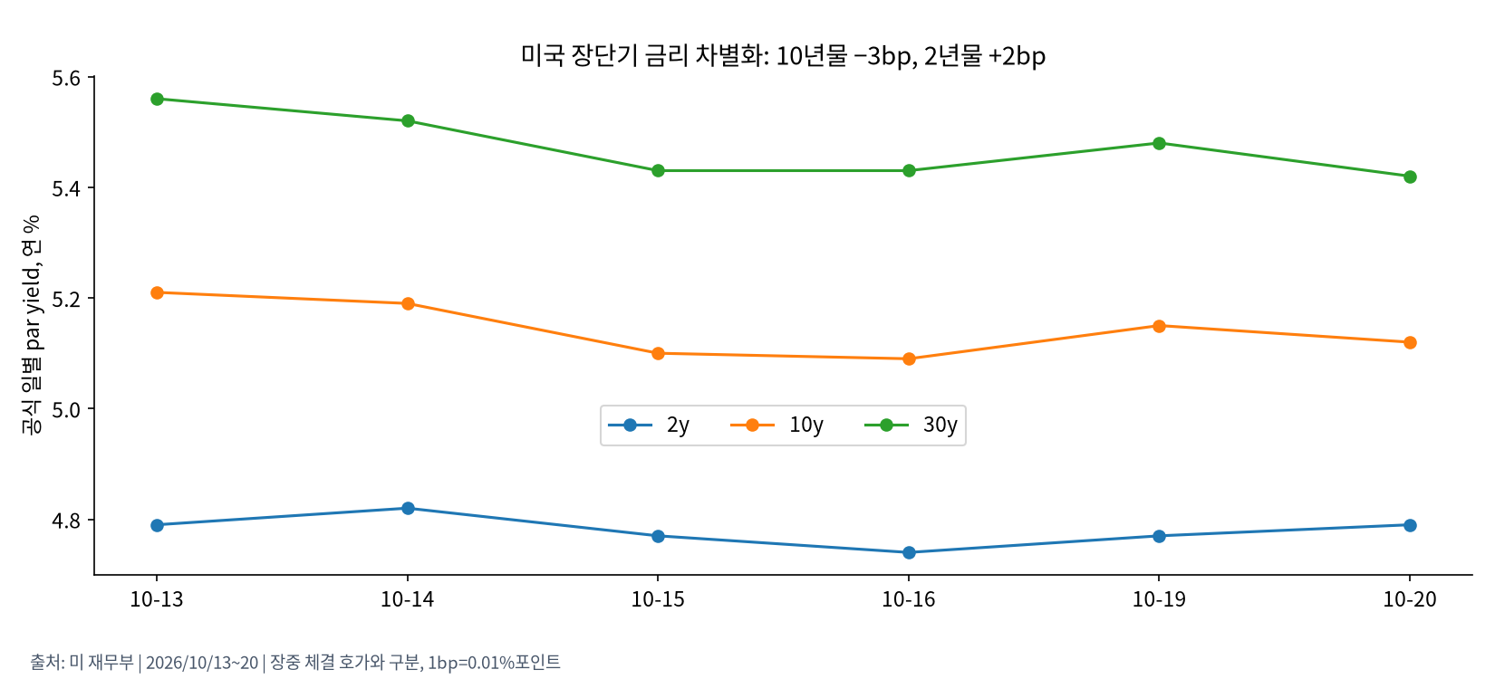 미국 국채금리의 만기별 변화