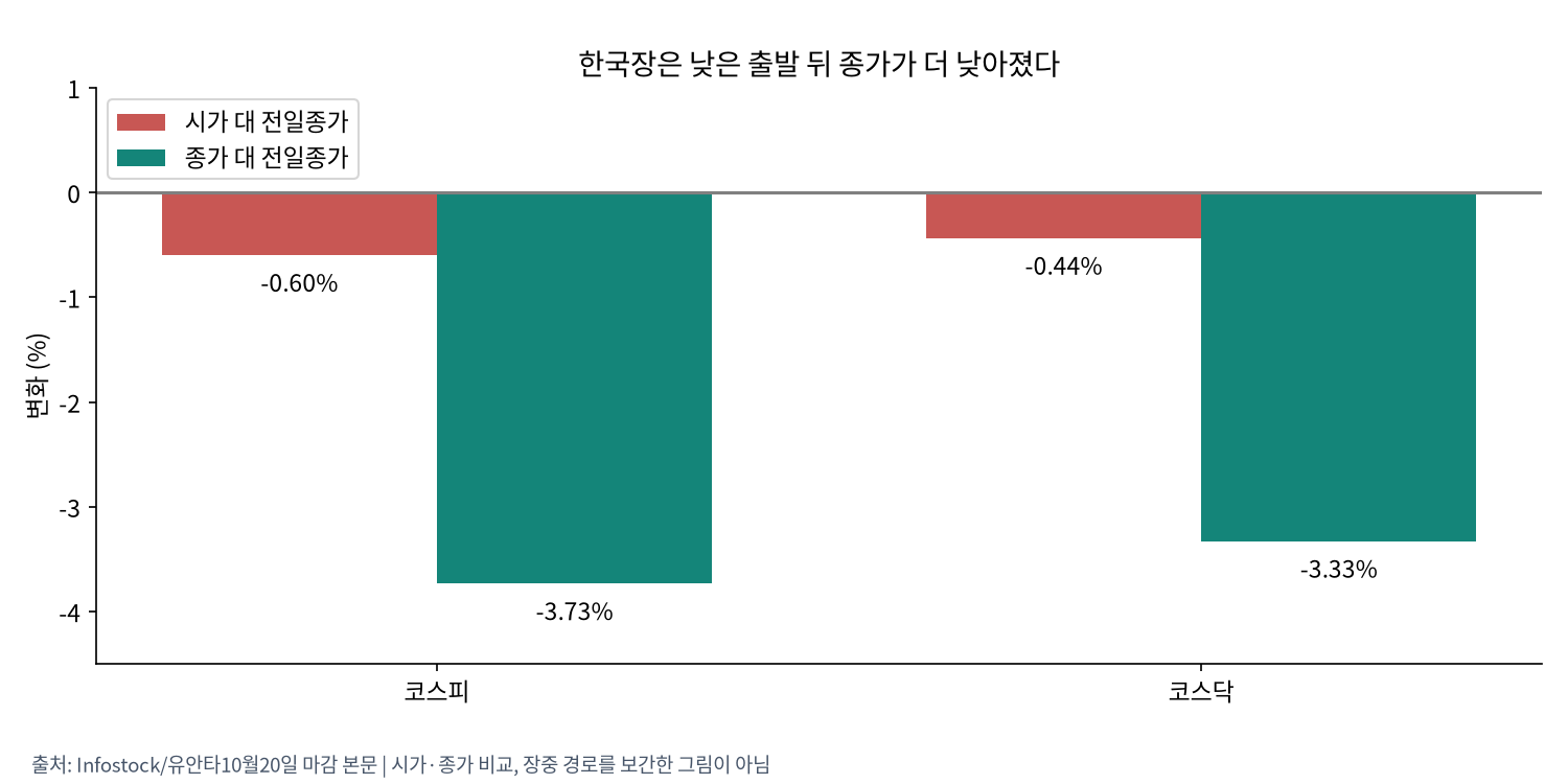 한국 시가와 종가 비교