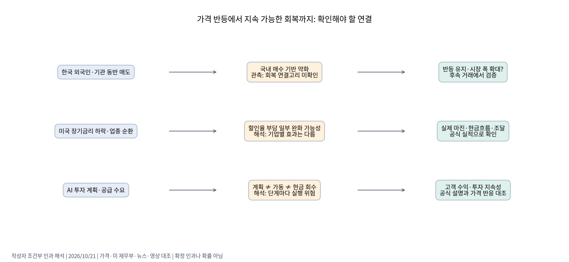 관측과 해석을 구분한 인과 다이어그램