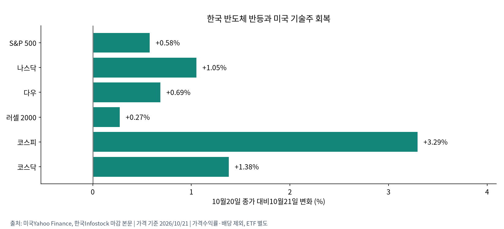 한국과 미국 주요 지수 일간 수익률