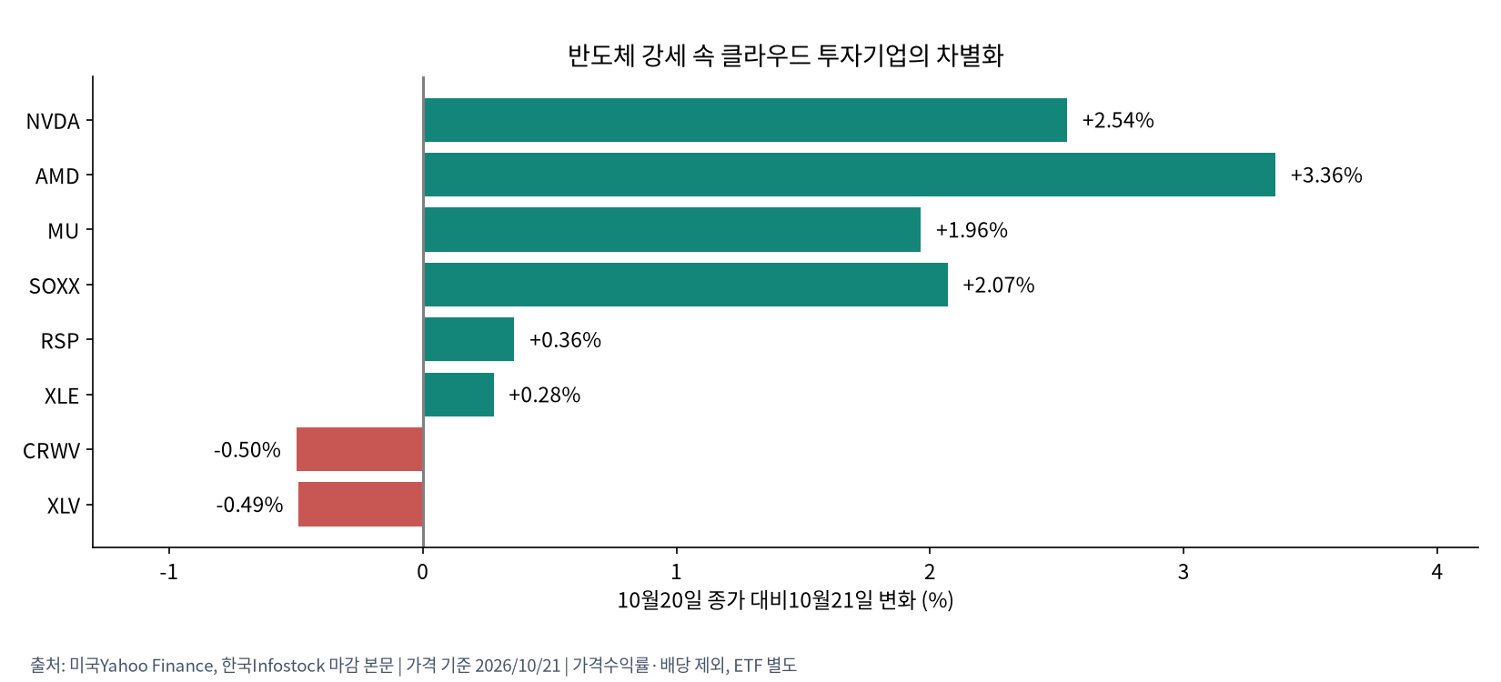 미국 업종과 AI 관련 종목의 일간 변화