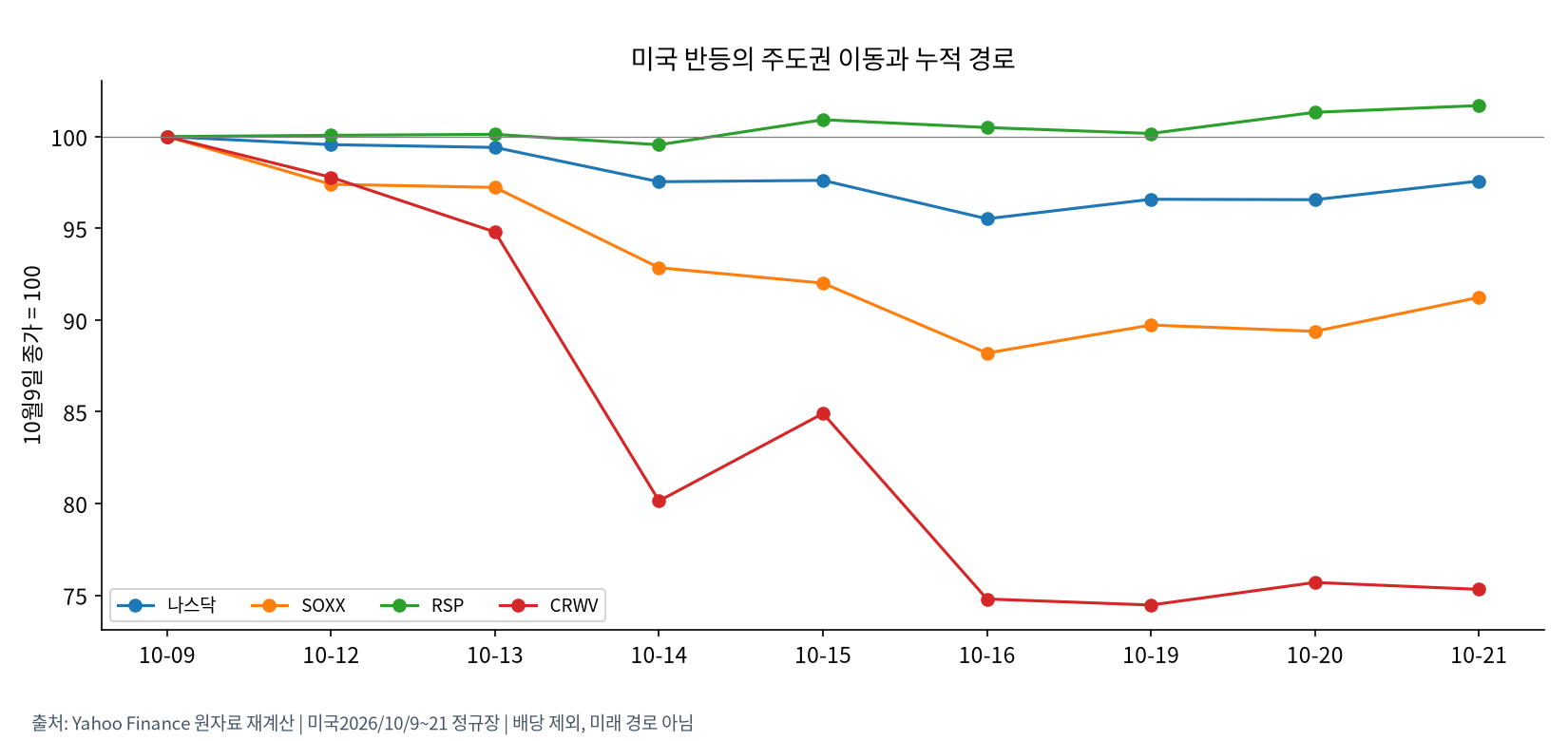 10월9일 이후 미국 가격 경로