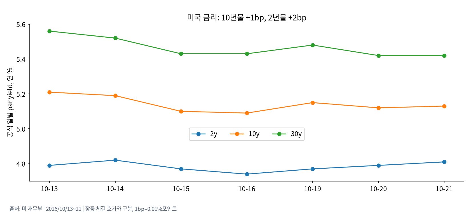 미국 국채 만기별 일별 수익률