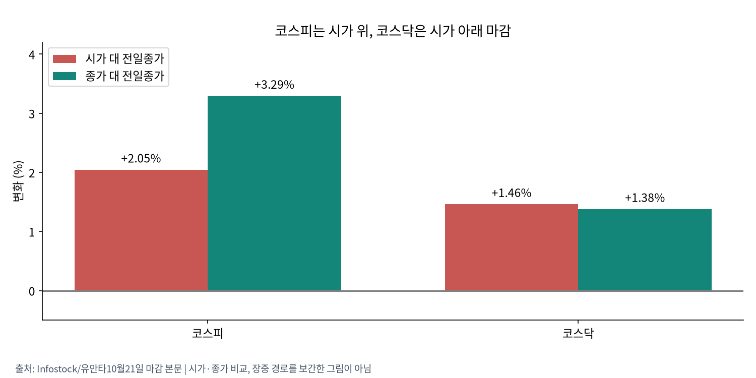 한국 시장 시가와 종가의 전일 대비 변화