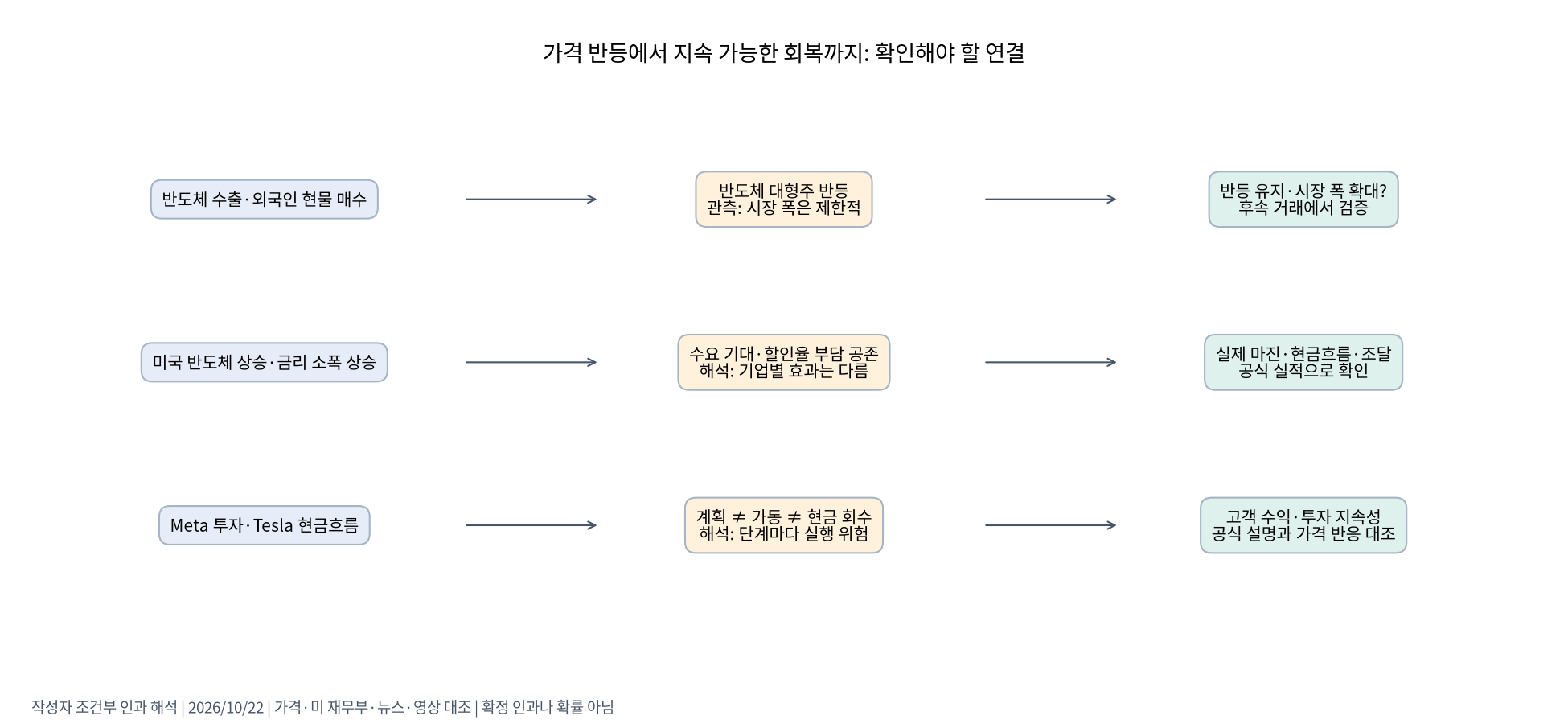 관측에서 조건부 판단으로 이어지는 인과 관계