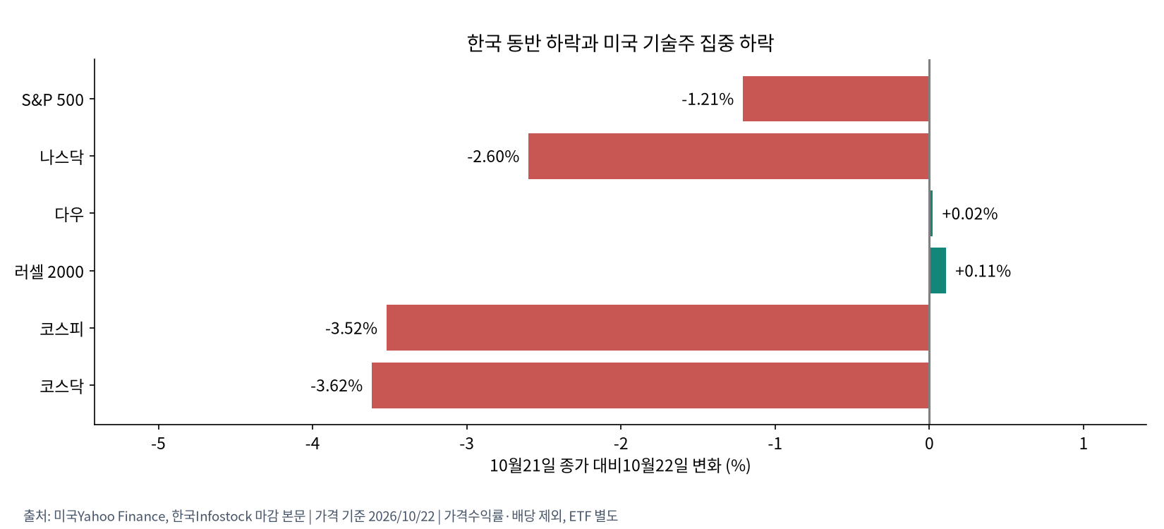 한국과 미국 주요 지수 일간 변화