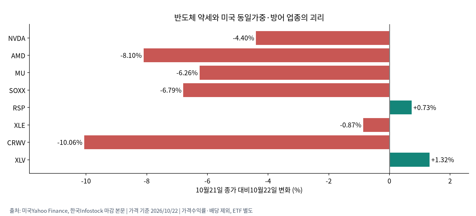 미국 반도체와 다른 업종의 일간 수익률