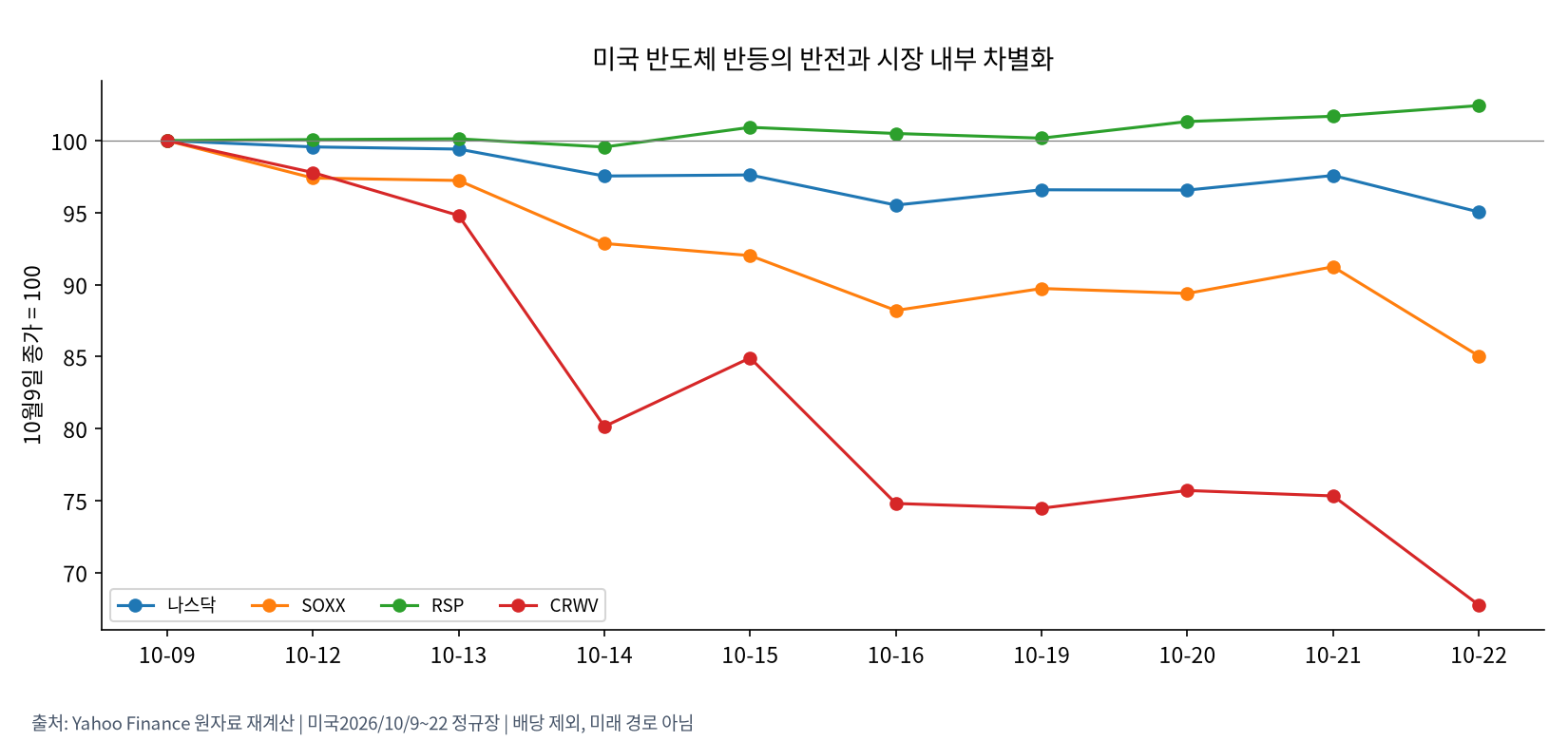미국 주가의 10월9일 이후 누적 경로