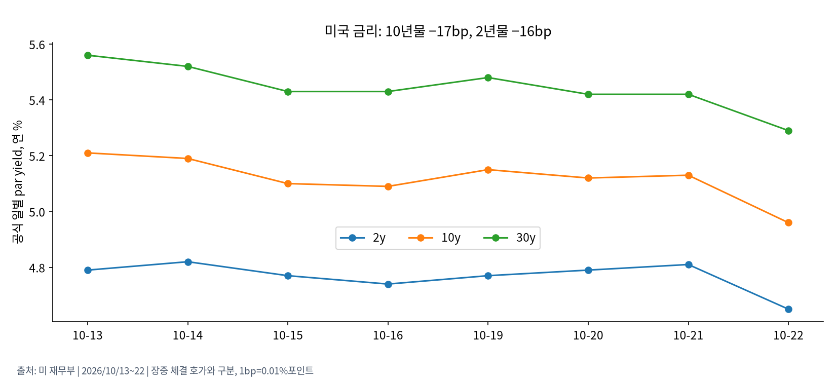 미국 국채 만기별 일별 수익률