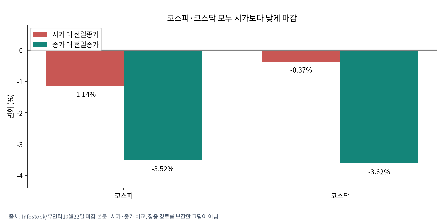 한국 시가와 종가의 전일 대비 변화