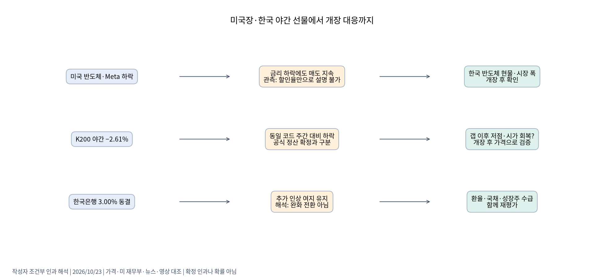 미국장·한국 야간 선물·한국 개장 대응의 연결
