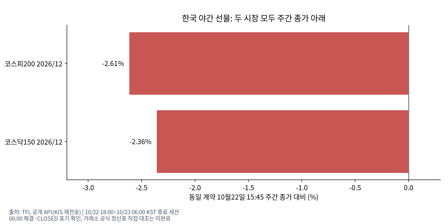 동일 계약의 주간 종가 대비 한국 야간 선물 변화
