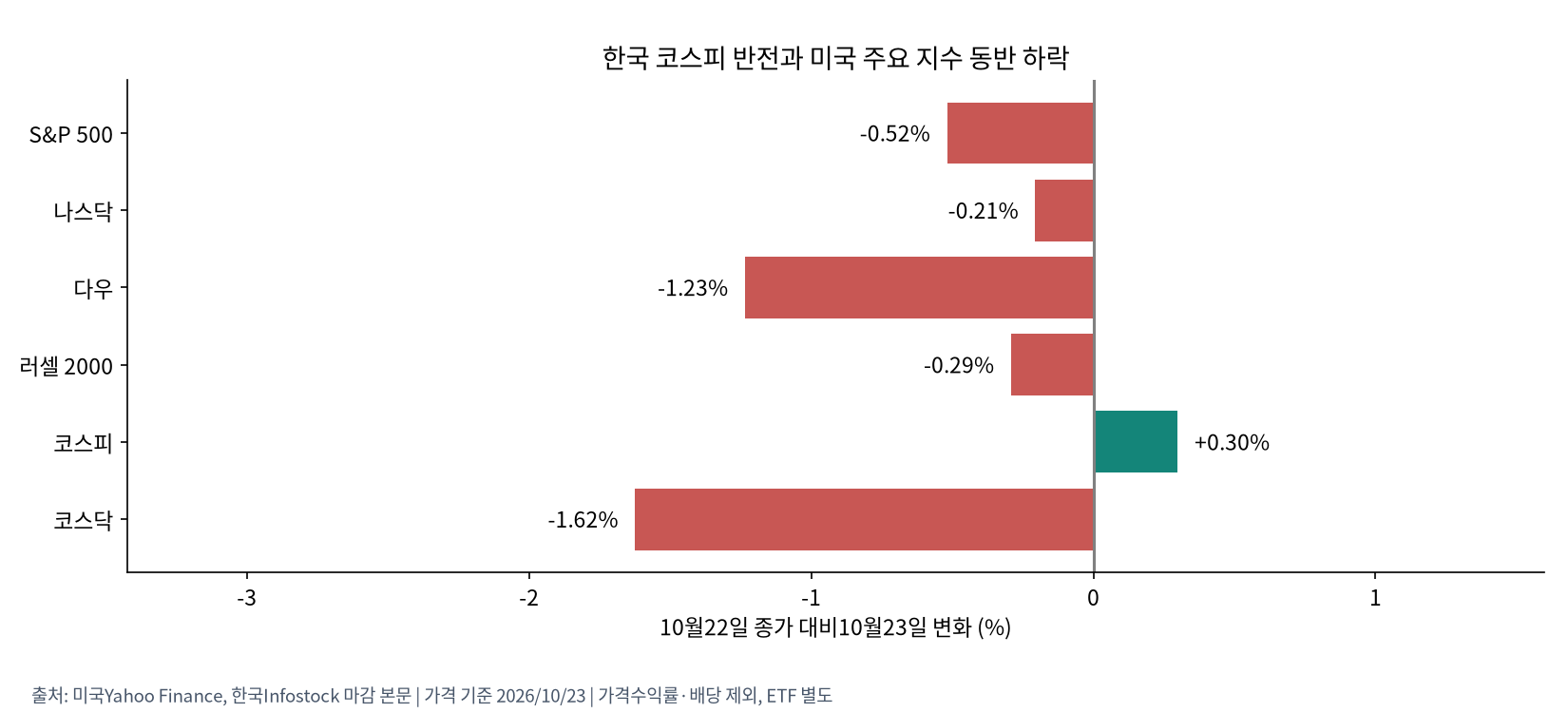 한국과 미국 주요 지수 변화