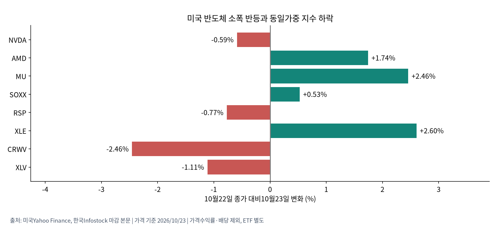 미국 업종과 관련 기업의 변화