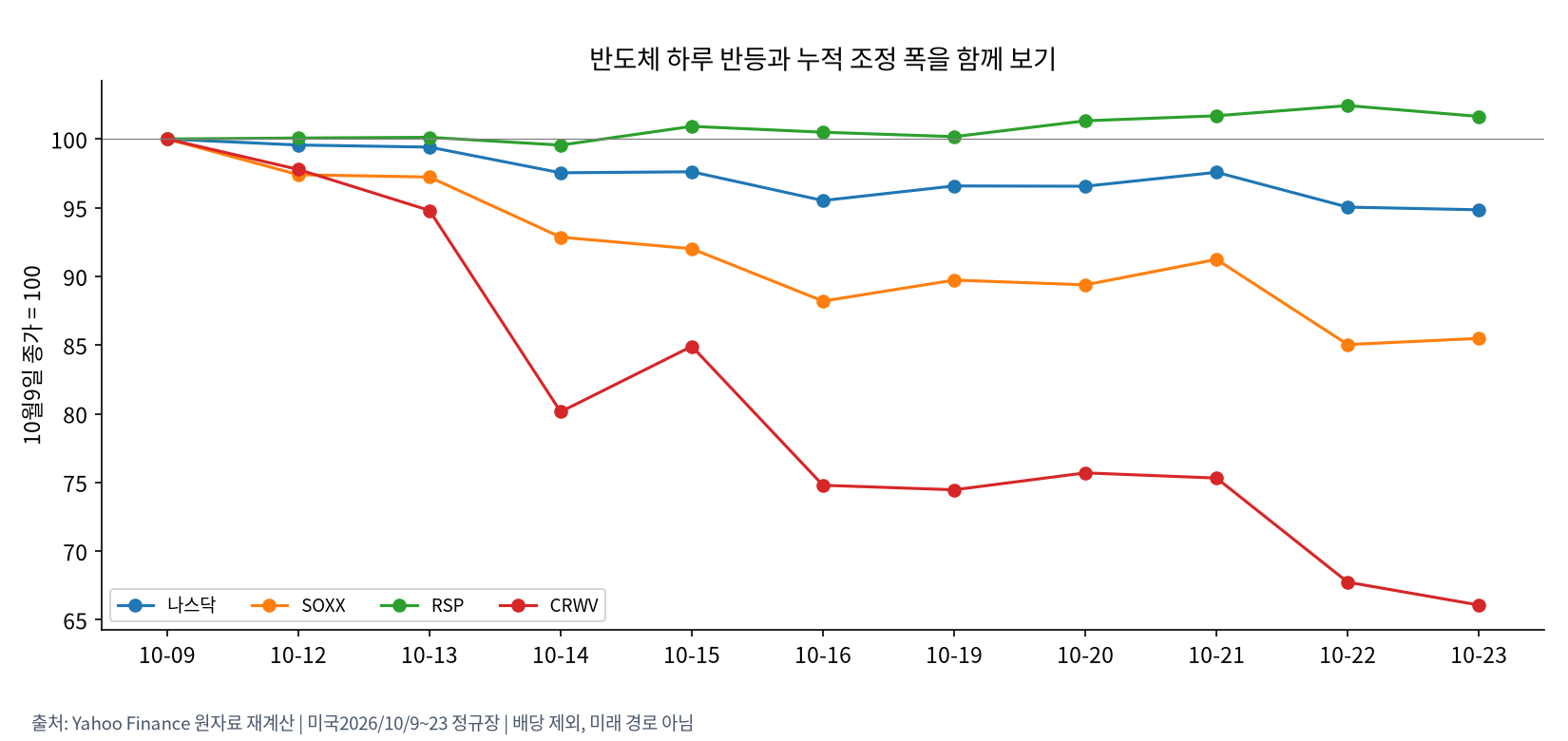 미국 반도체·동일가중·AI 관련 가격 경로
