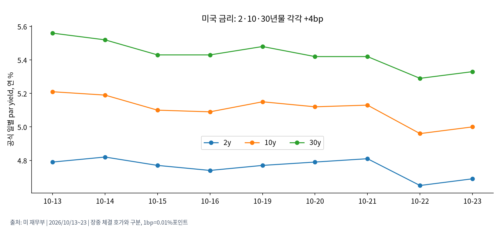 미국 국채 수익률 변화