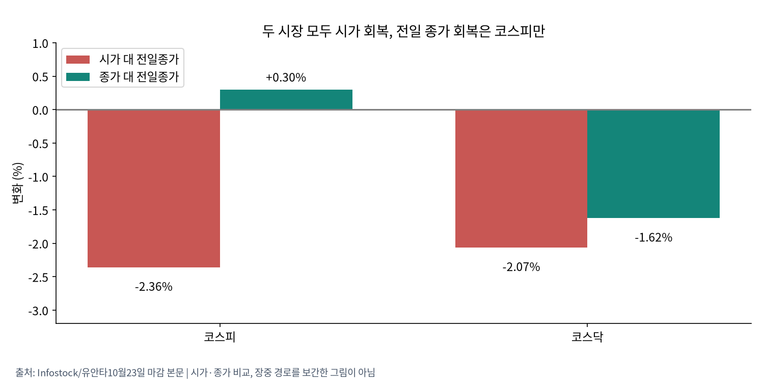한국 시가와 종가 비교
