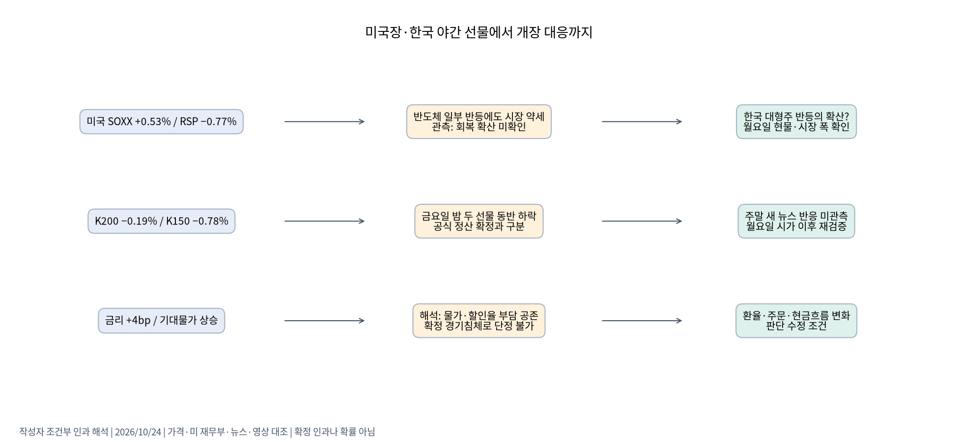 미국·한국·야간 선물을 연결한 조건부 판단