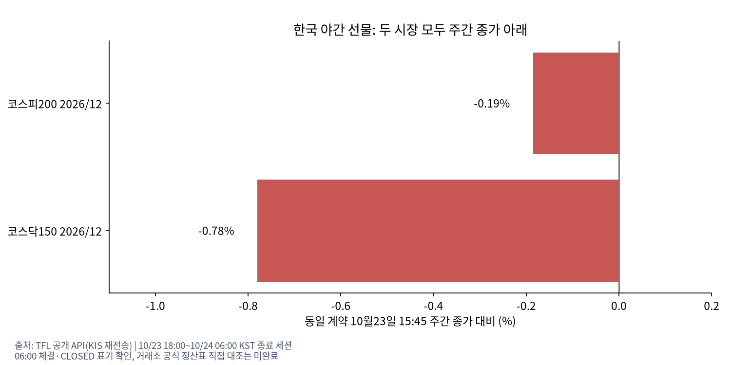 한국 야간 선물의 동일 계약 주간 대비 변화