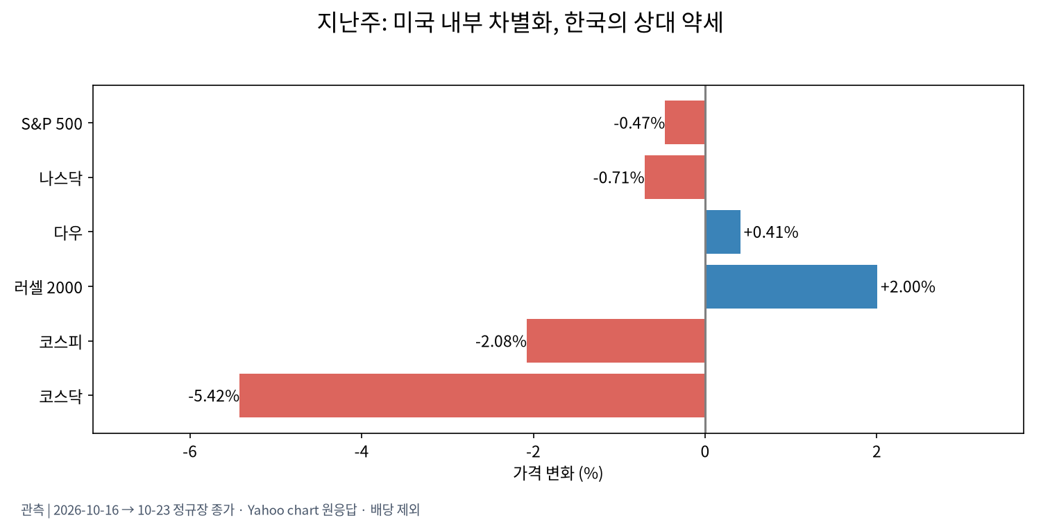 지난주 지수별 변화