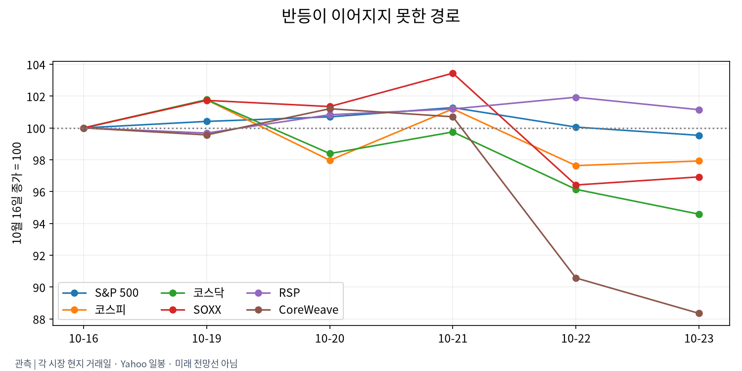 전주 마지막 종가를 100으로 맞춘 경로