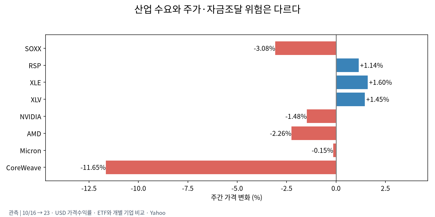 업종·기업의 주간 차이