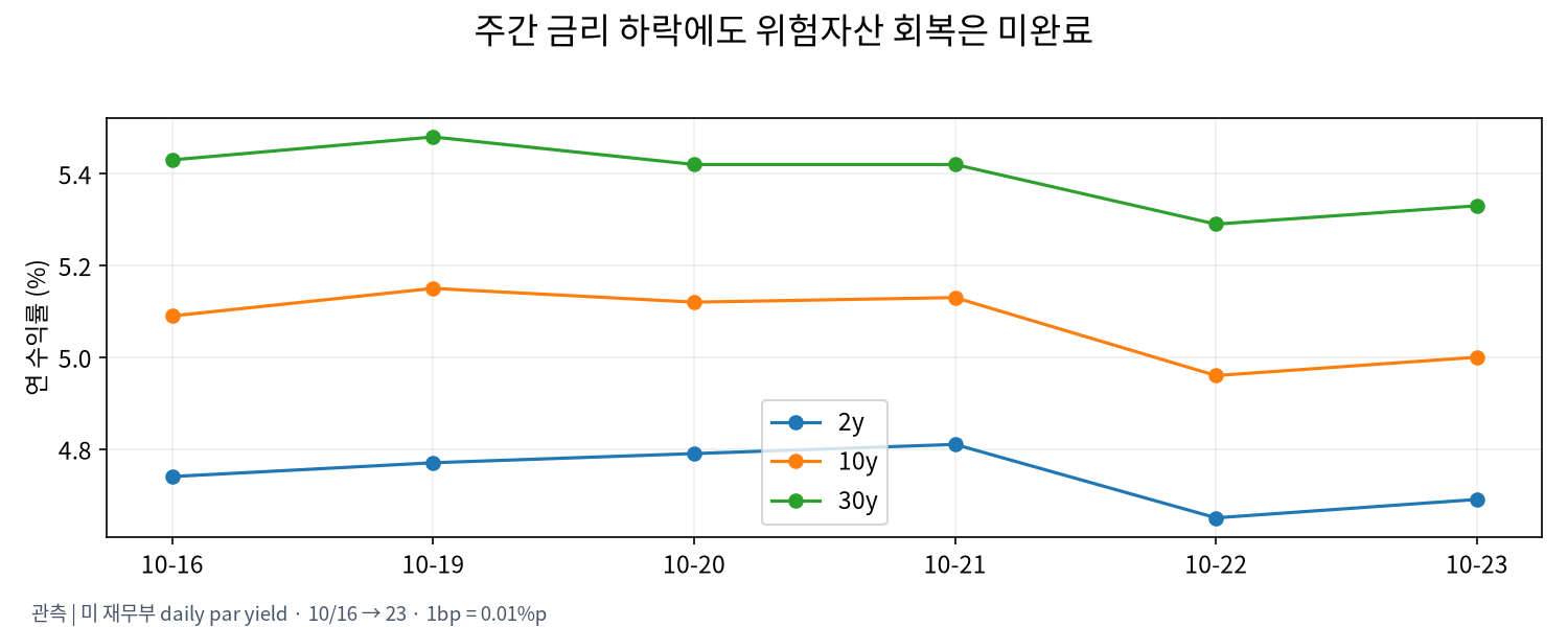 미국 국채금리의 주간 경로