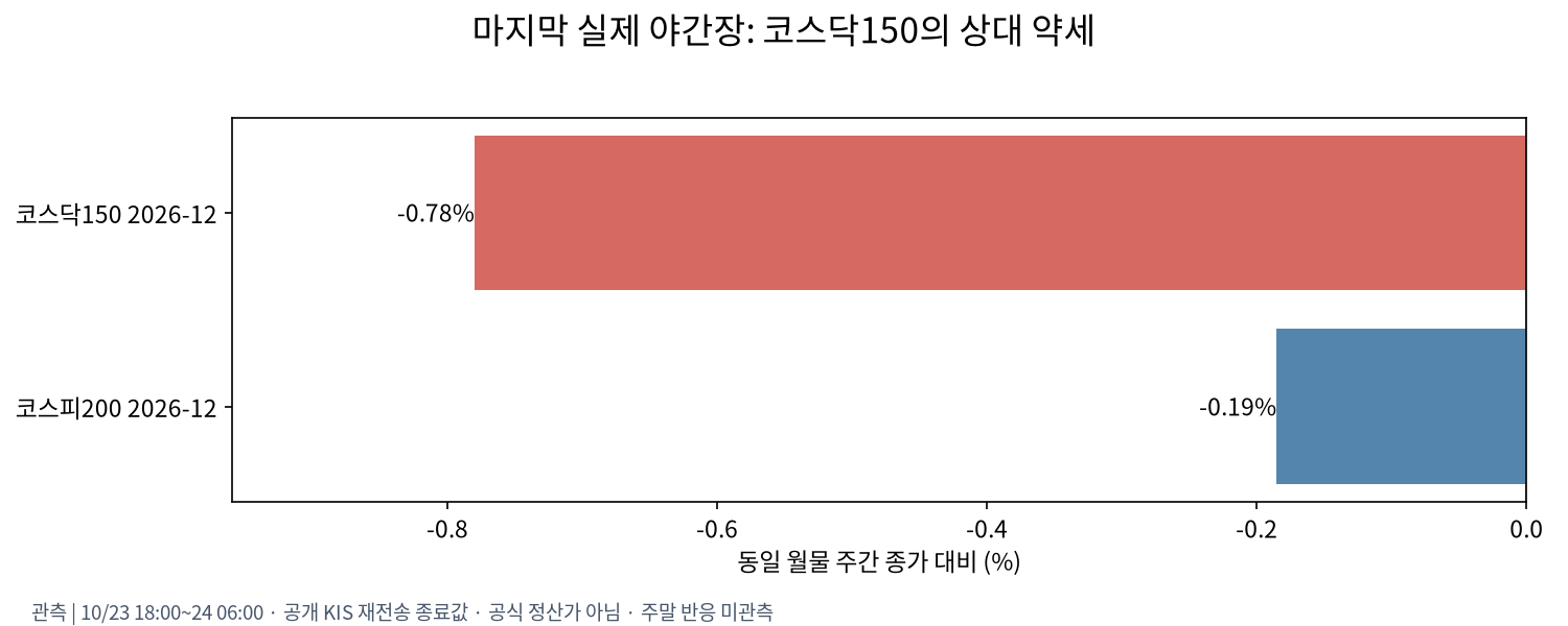 야간 선물의 동일 월물 주간 대비 변화