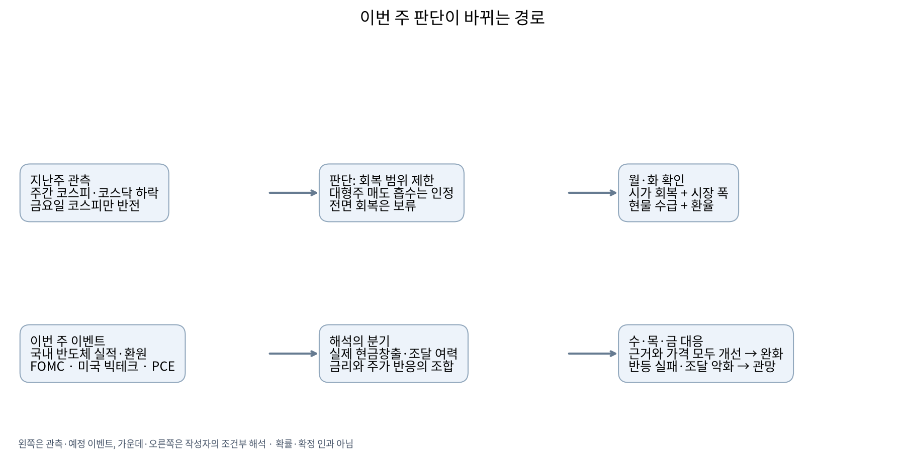 관측과 판단 변경 조건의 연결