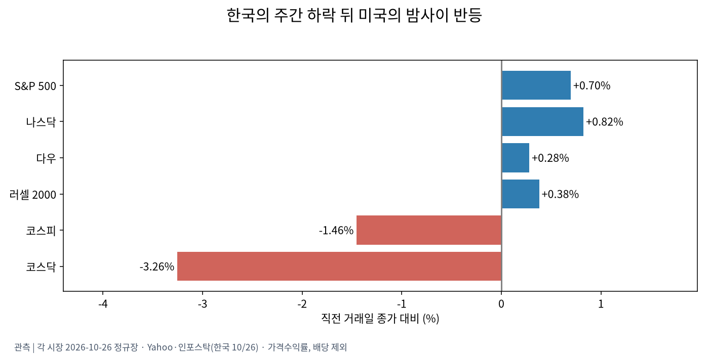 한미 정규장 비교
