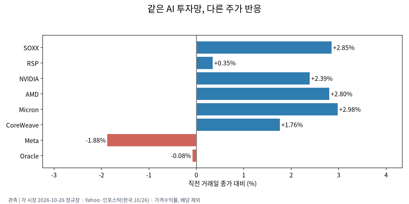 AI 투자 관련 주가 비교