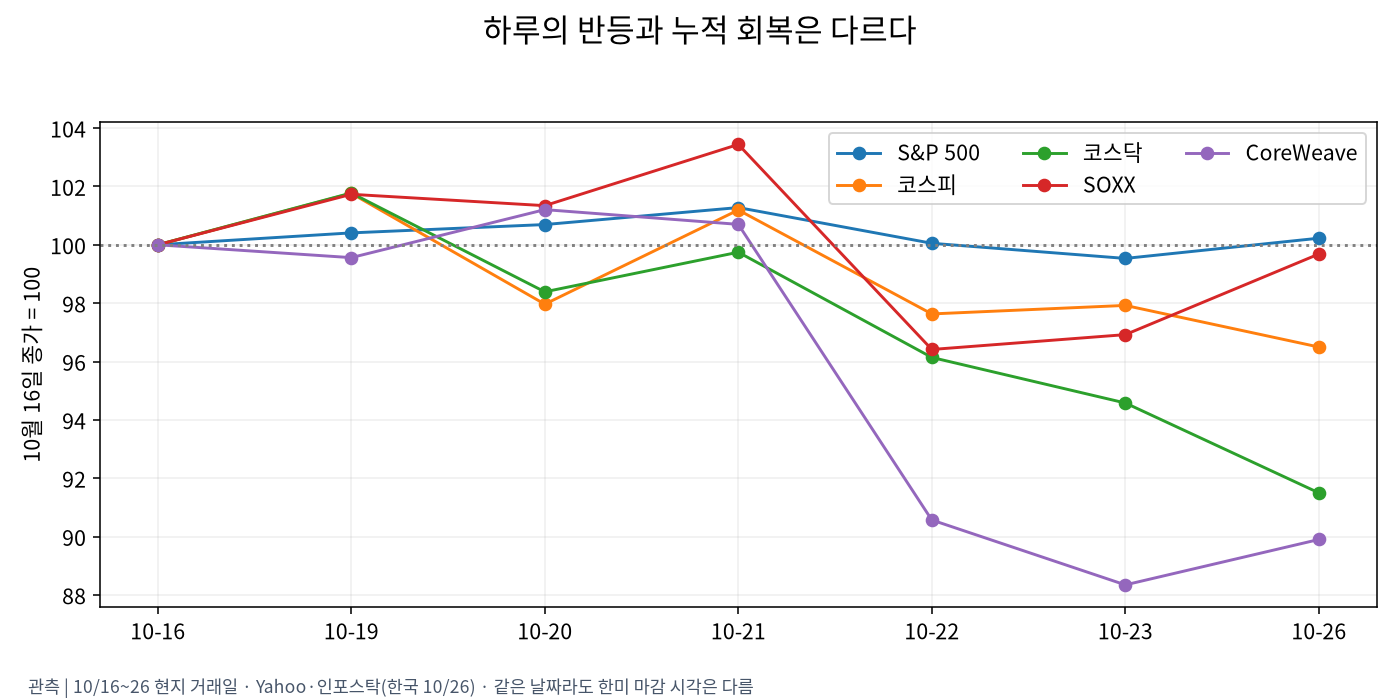 최근 일곱 거래일 경로