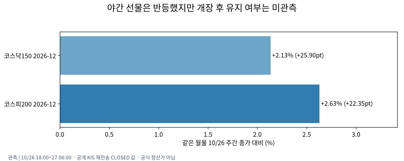 야간 선물 반등