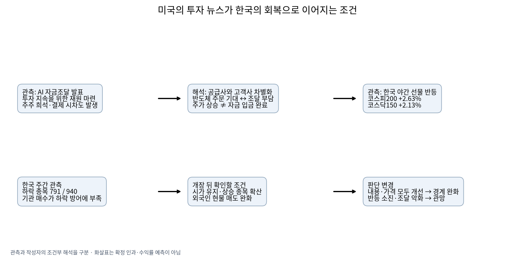 미국에서 한국으로 이어지는 판단 조건