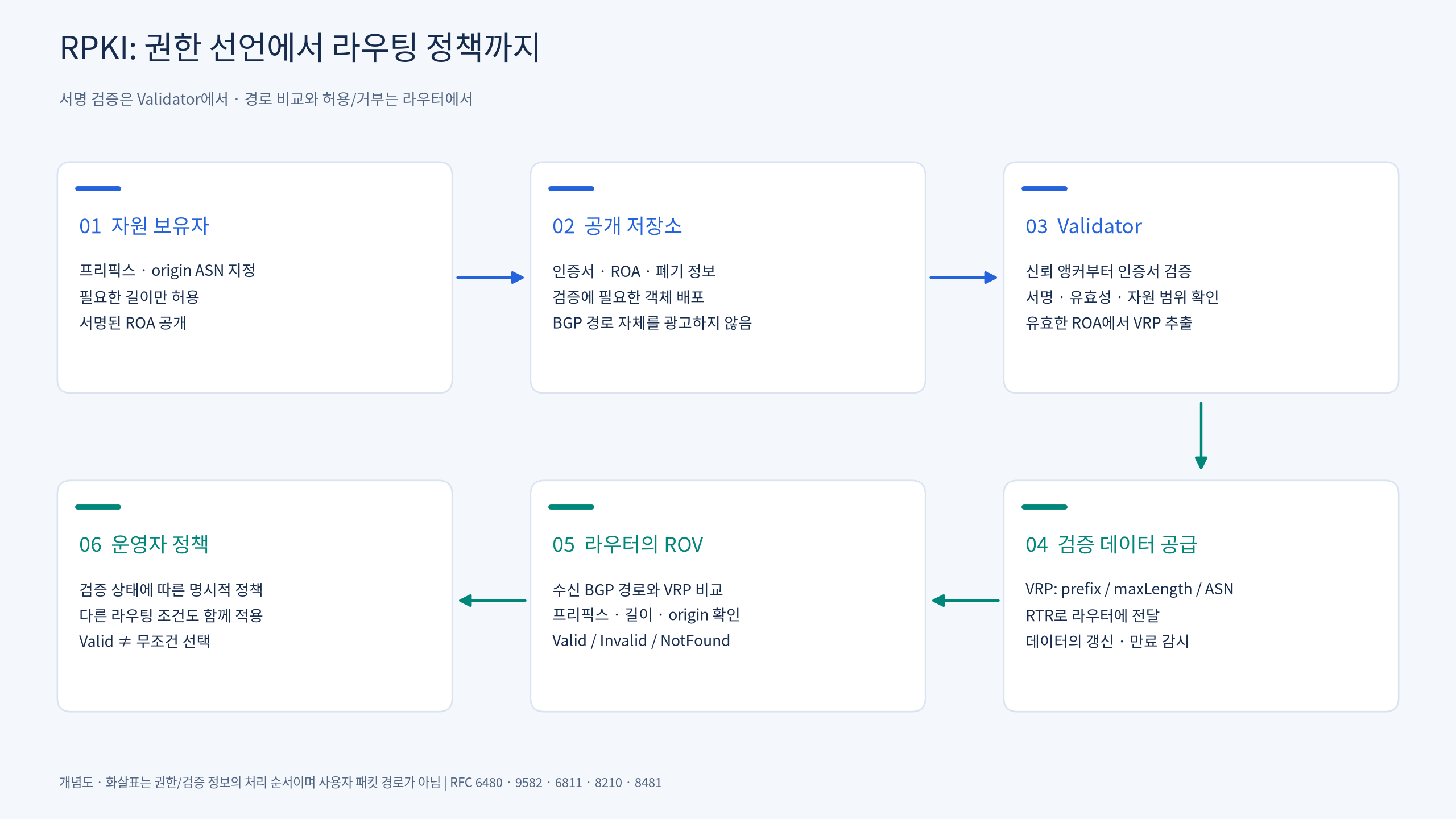 RPKI 권한 선언에서 라우팅 정책까지의 여섯 단계