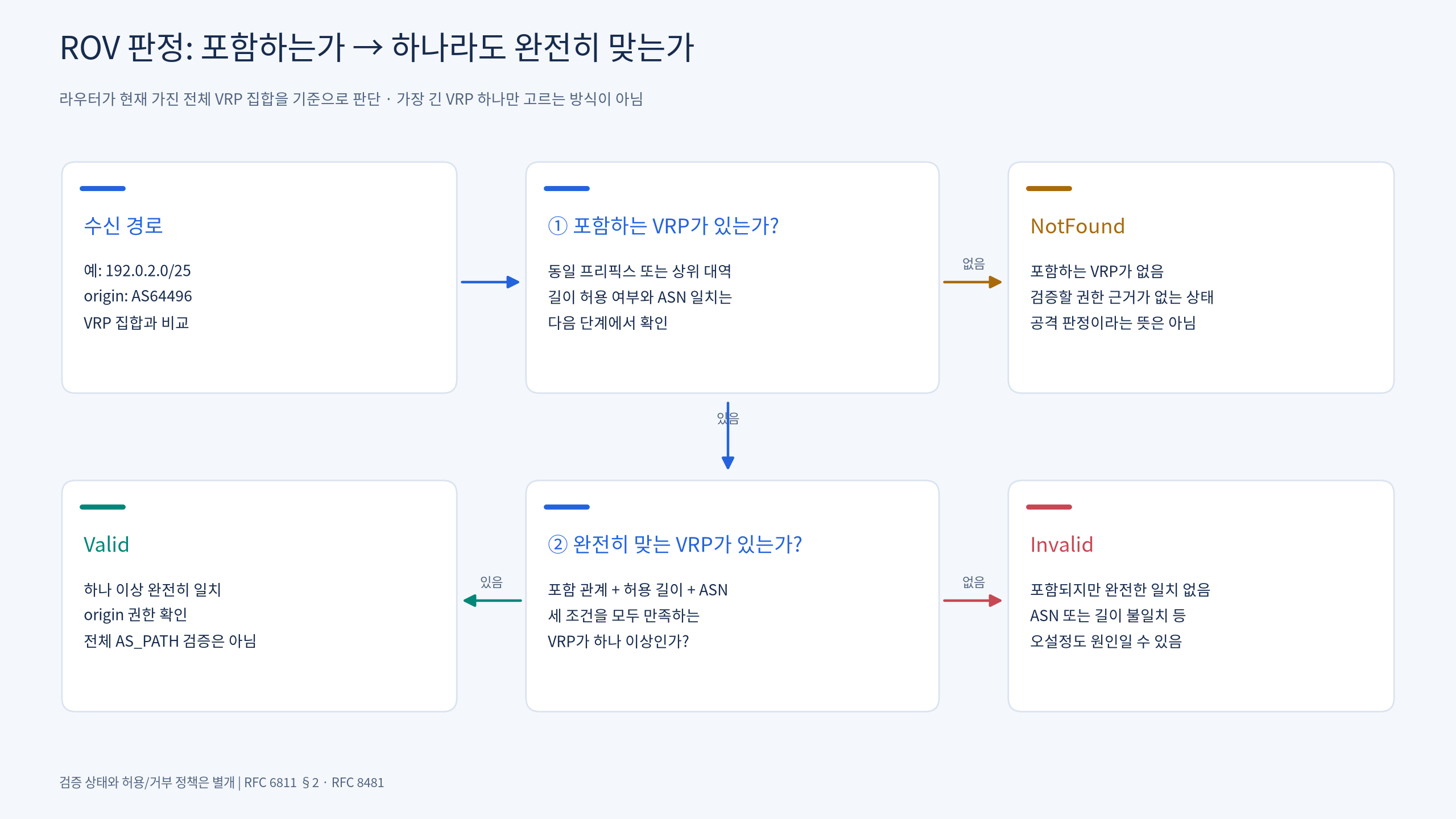 포함 관계와 완전 일치 여부에 따른 ROV 판정